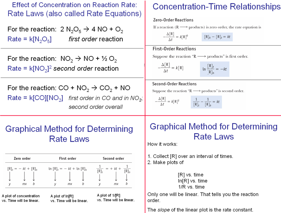 reaction-rates-reaction-rate-ap-chem-equations